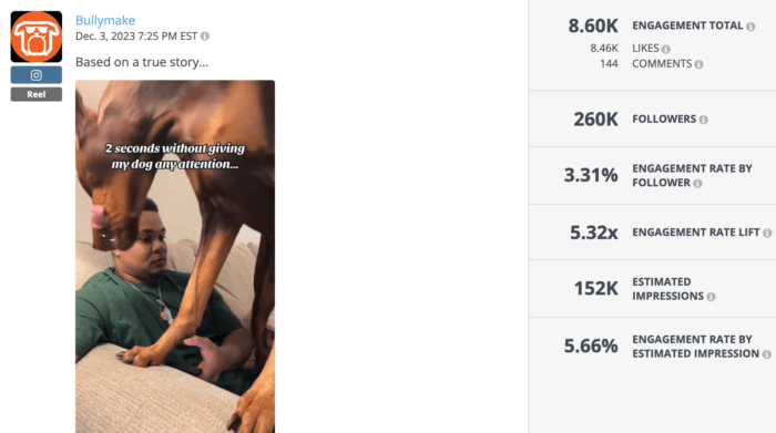 Bullymake post on December 3, 2023, showing a video of a dog craving attention. Engagement statistics: 8.60K engagement total, 3.31% engagement rate by follower, 5.32x engagement rate lift, 152K estimated impressions.